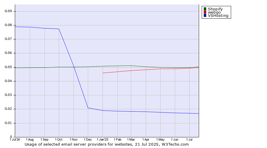 Historical trends in the usage of Shopify vs. webgo vs. VSHosting