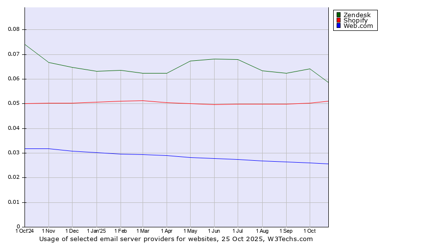 Historical trends in the usage of Zendesk vs. Shopify vs. Web.com