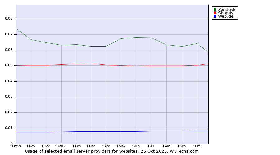 Historical trends in the usage of Zendesk vs. Shopify vs. Web.de