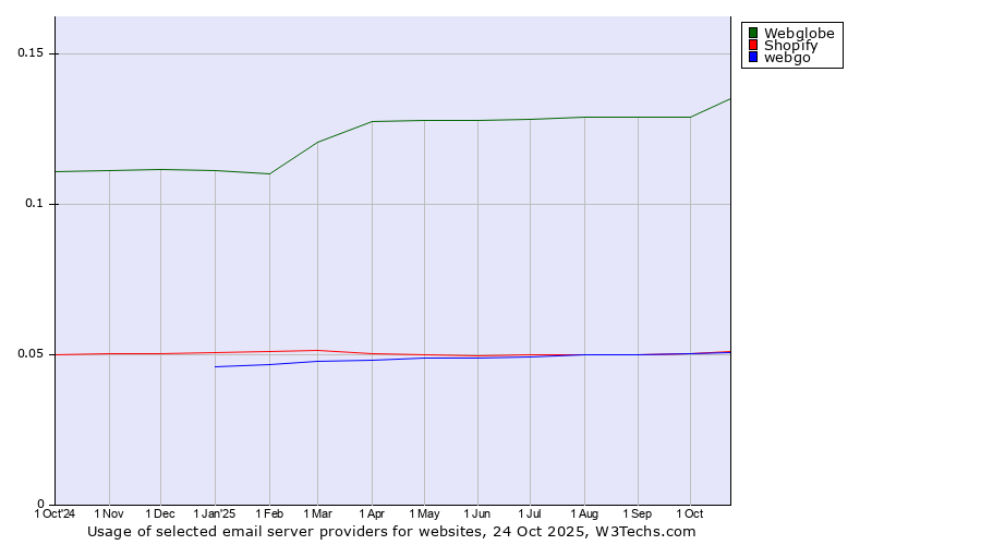 Historical trends in the usage of Webglobe vs. Shopify vs. webgo