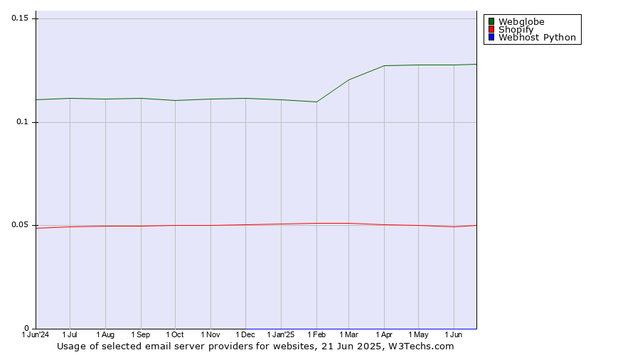 Historical trends in the usage of Webglobe vs. Shopify vs. Webhost Python