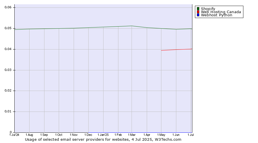 Historical trends in the usage of Shopify vs. Web Hosting Canada vs. Webhost Python