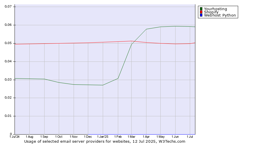 Historical trends in the usage of Yourhosting vs. Shopify vs. Webhost Python