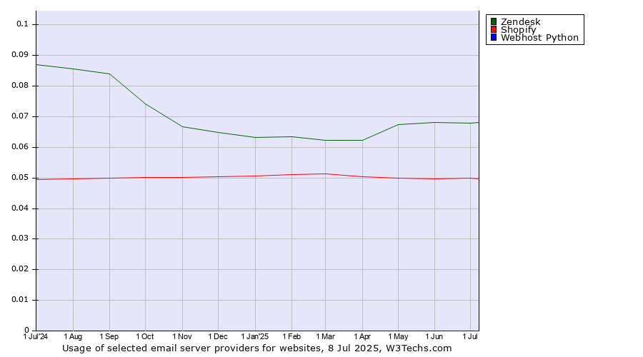 Historical trends in the usage of Zendesk vs. Shopify vs. Webhost Python