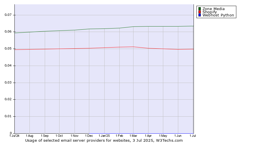 Historical trends in the usage of Zone Media vs. Shopify vs. Webhost Python