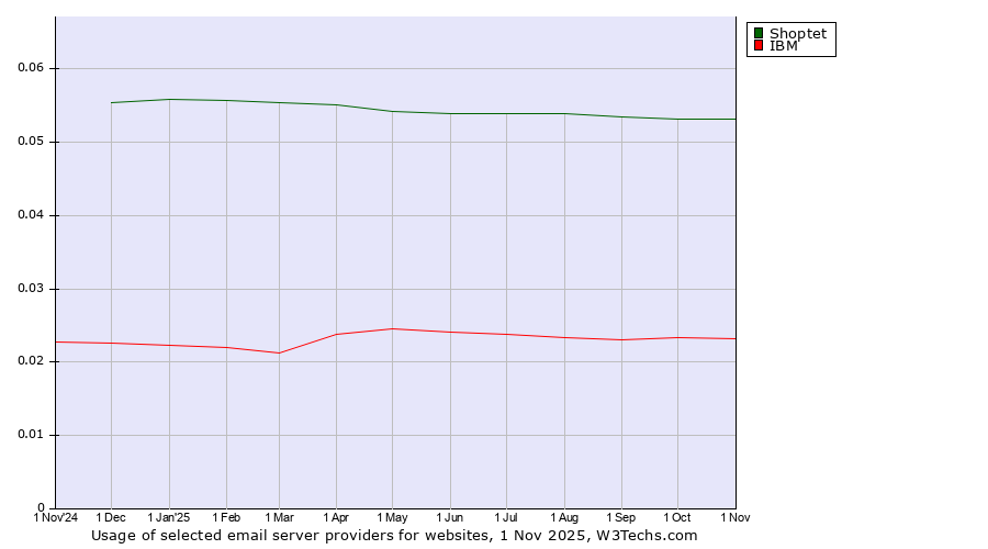 Historical trends in the usage of Shoptet vs. IBM