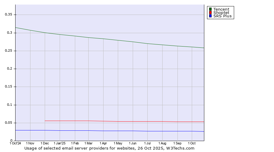 Historical trends in the usage of Tencent vs. Shoptet vs. SRS Plus