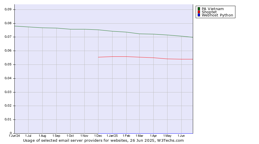 Historical trends in the usage of PA Vietnam vs. Shoptet vs. Webhost Python