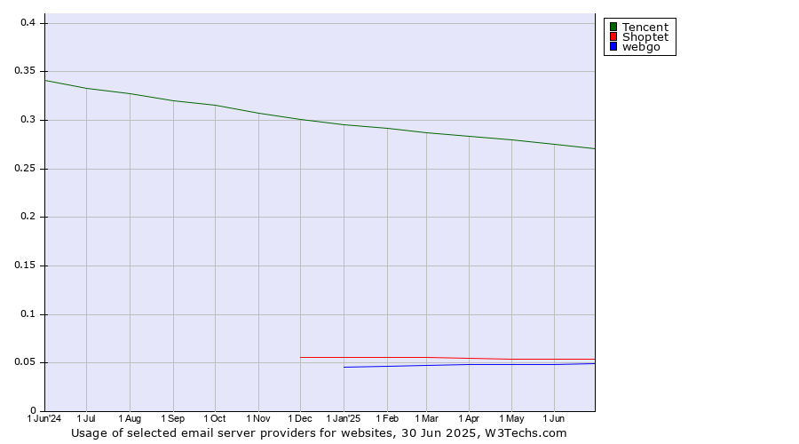 Historical trends in the usage of Tencent vs. Shoptet vs. webgo