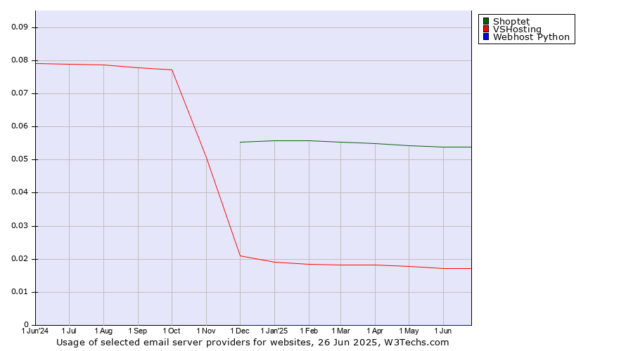 Historical trends in the usage of Shoptet vs. VSHosting vs. Webhost Python