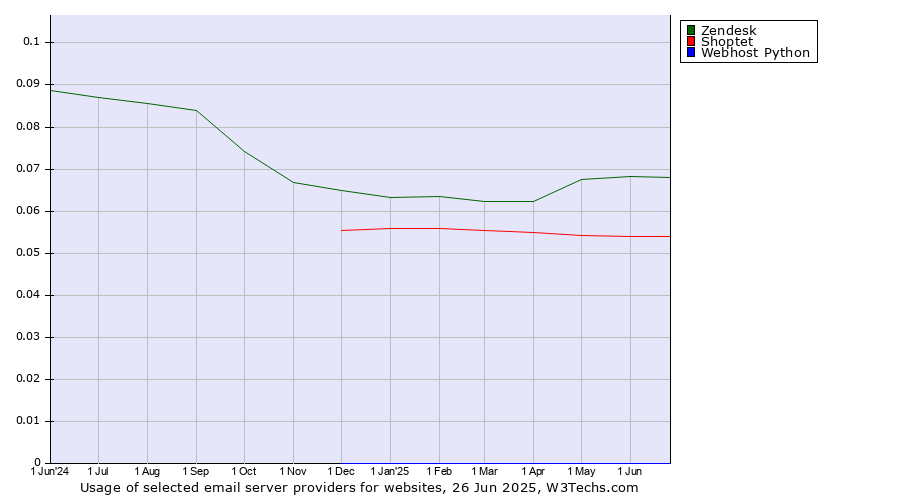 Historical trends in the usage of Zendesk vs. Shoptet vs. Webhost Python