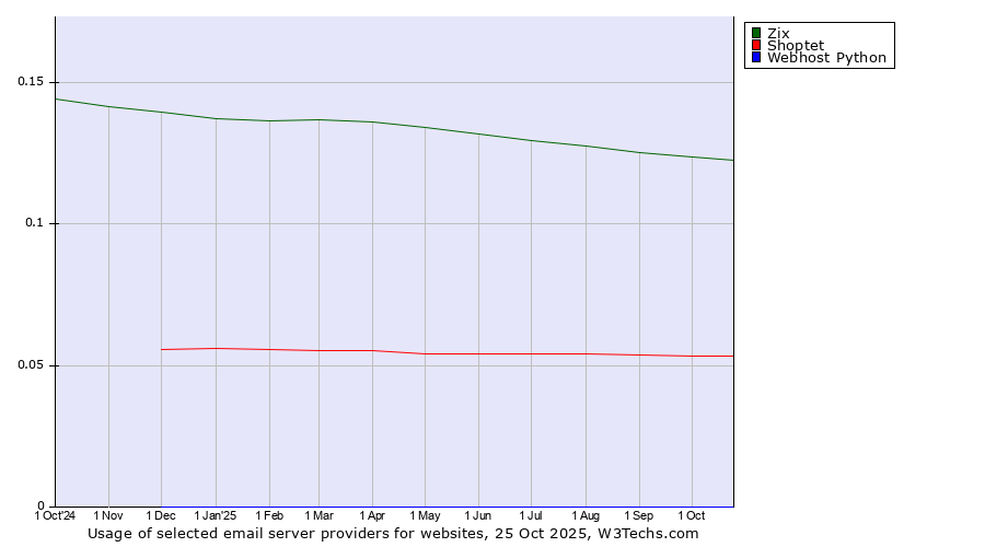 Historical trends in the usage of Zix vs. Shoptet vs. Webhost Python