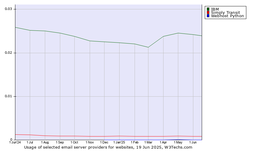 Historical trends in the usage of IBM vs. Simply Transit vs. Webhost Python