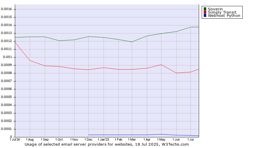Historical trends in the usage of Soverin vs. Simply Transit vs. Webhost Python