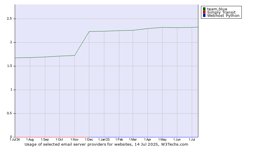 Historical trends in the usage of team.blue vs. Simply Transit vs. Webhost Python