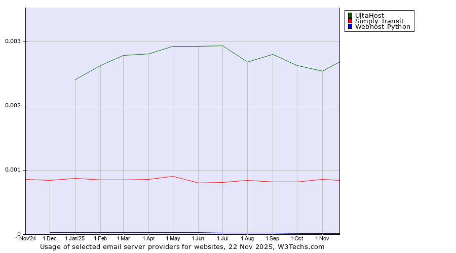Historical trends in the usage of UltaHost vs. Simply Transit vs. Webhost Python
