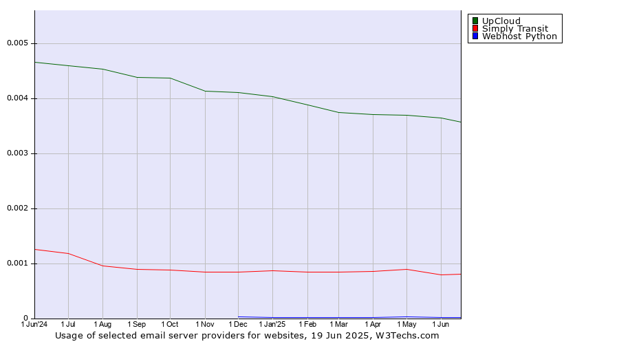 Historical trends in the usage of UpCloud vs. Simply Transit vs. Webhost Python