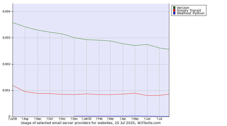 Historical trends in the usage of Verizon vs. Simply Transit vs. Webhost Python