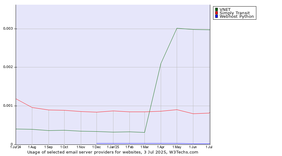 Historical trends in the usage of VNET vs. Simply Transit vs. Webhost Python