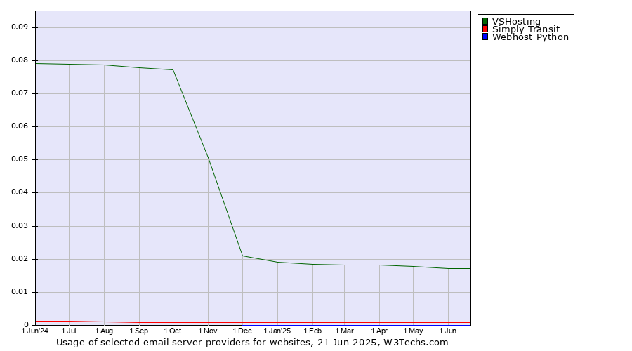 Historical trends in the usage of VSHosting vs. Simply Transit vs. Webhost Python