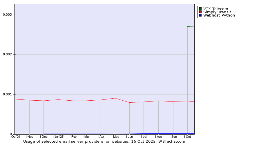 Historical trends in the usage of VTX Telecom vs. Simply Transit vs. Webhost Python