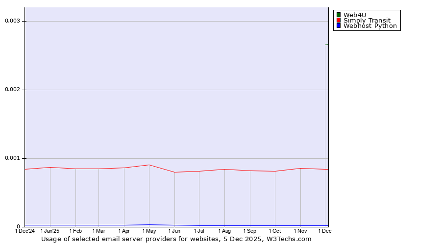 Historical trends in the usage of Web4U vs. Simply Transit vs. Webhost Python