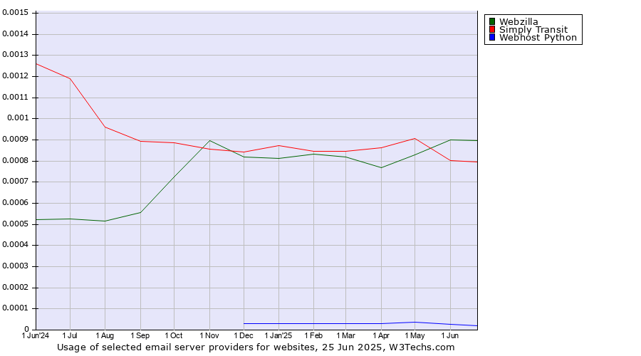 Historical trends in the usage of Webzilla vs. Simply Transit vs. Webhost Python