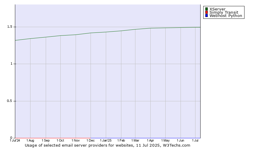 Historical trends in the usage of XServer vs. Simply Transit vs. Webhost Python