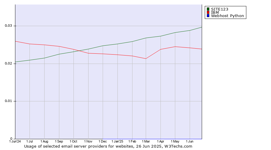 Historical trends in the usage of SITE123 vs. IBM vs. Webhost Python