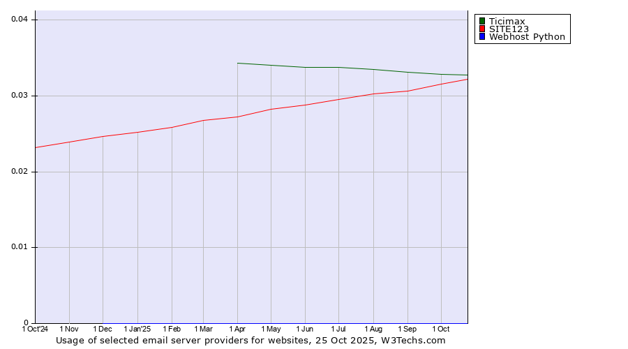 Historical trends in the usage of Ticimax vs. SITE123 vs. Webhost Python