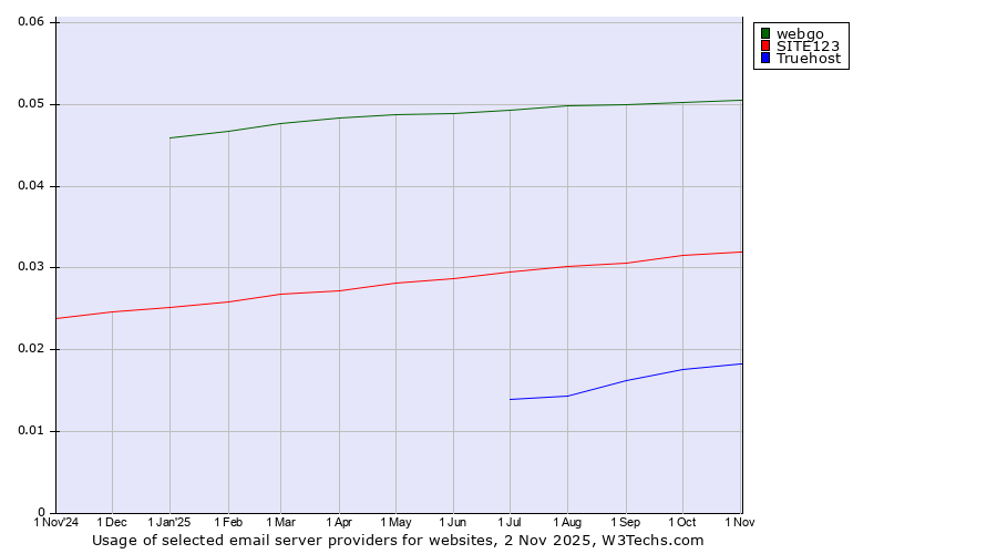 Historical trends in the usage of webgo vs. SITE123 vs. Truehost