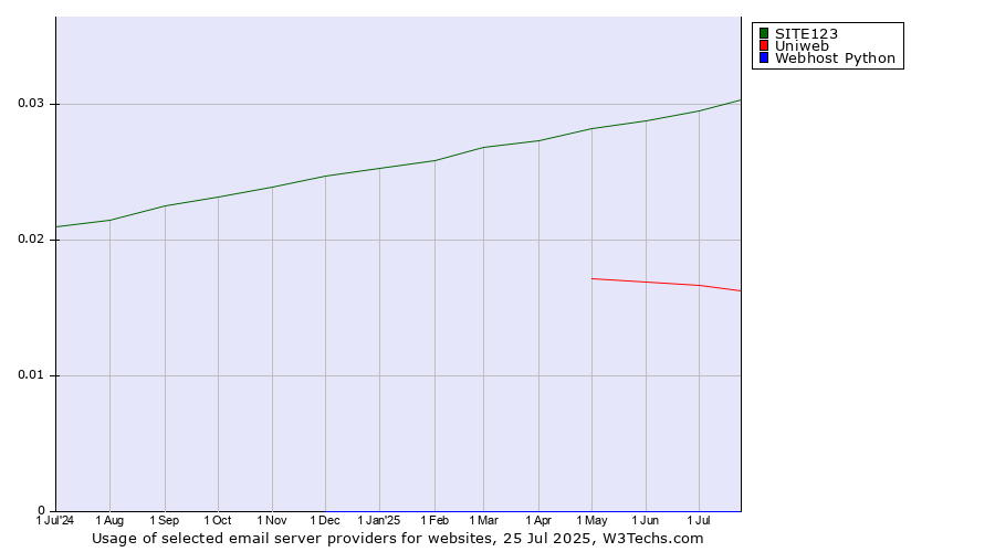 Historical trends in the usage of SITE123 vs. Uniweb vs. Webhost Python
