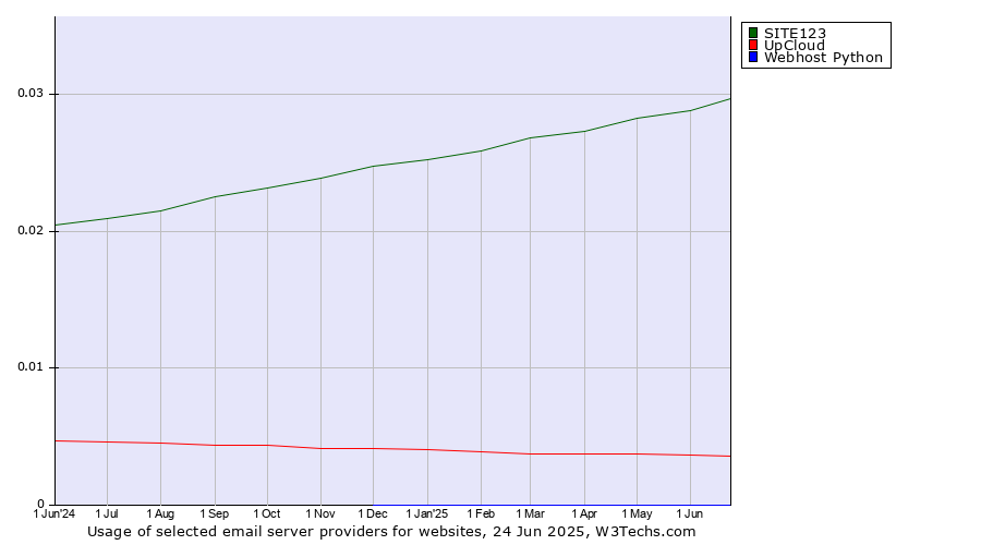 Historical trends in the usage of SITE123 vs. UpCloud vs. Webhost Python