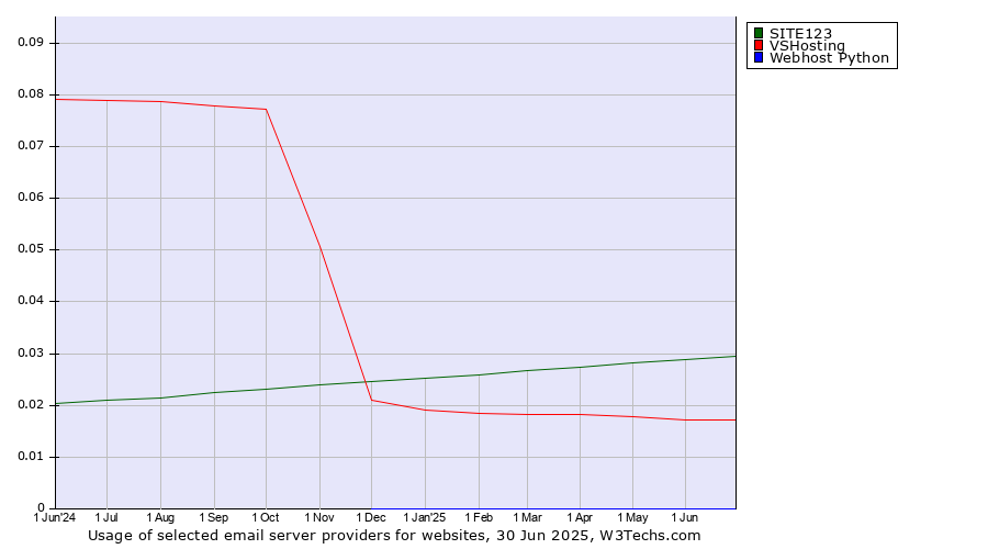 Historical trends in the usage of SITE123 vs. VSHosting vs. Webhost Python