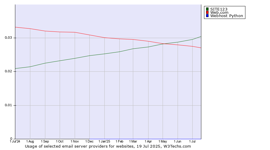 Historical trends in the usage of SITE123 vs. Web.com vs. Webhost Python