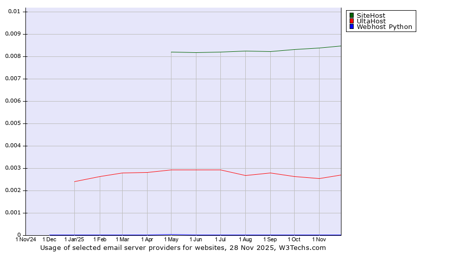 Historical trends in the usage of SiteHost vs. UltaHost vs. Webhost Python