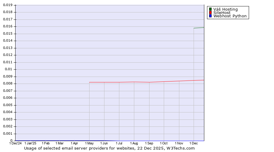 Historical trends in the usage of Váš Hosting vs. SiteHost vs. Webhost Python