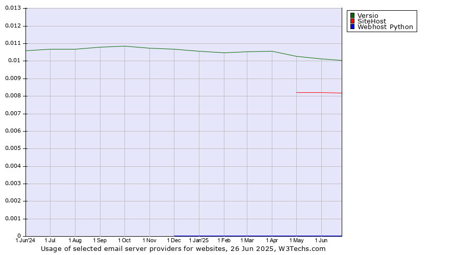 Historical trends in the usage of Versio vs. SiteHost vs. Webhost Python