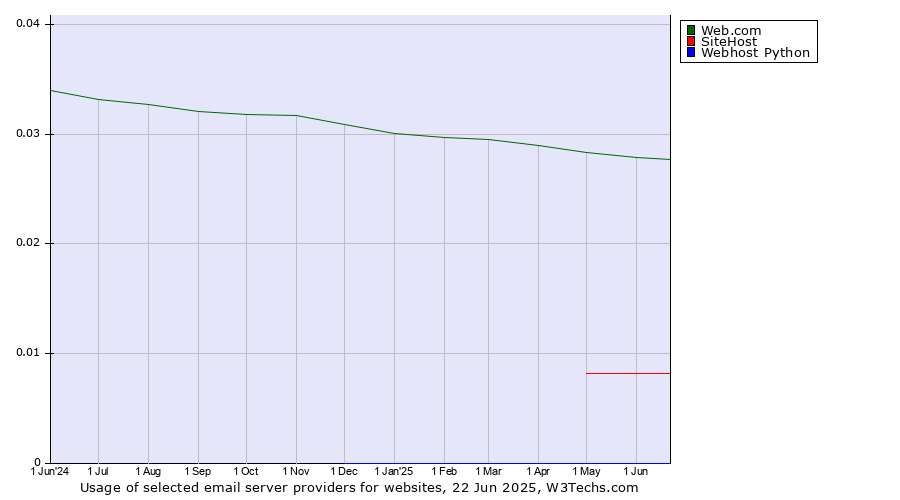Historical trends in the usage of Web.com vs. SiteHost vs. Webhost Python