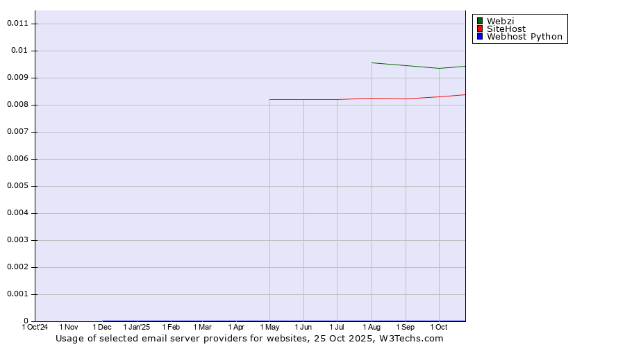 Historical trends in the usage of Webzi vs. SiteHost vs. Webhost Python