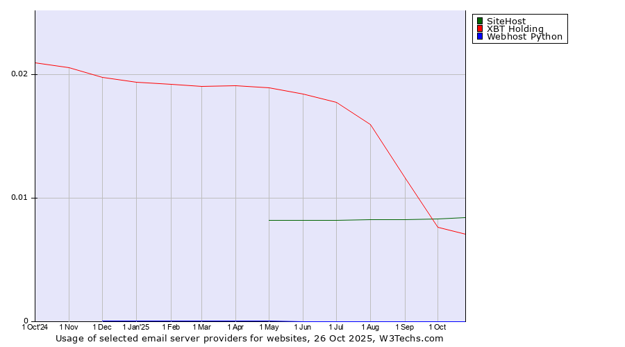 Historical trends in the usage of SiteHost vs. XBT Holding vs. Webhost Python