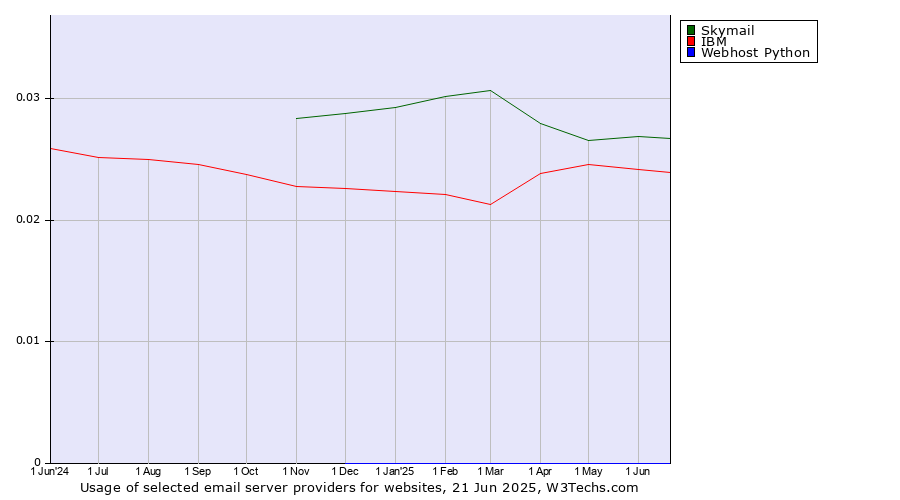 Historical trends in the usage of Skymail vs. IBM vs. Webhost Python