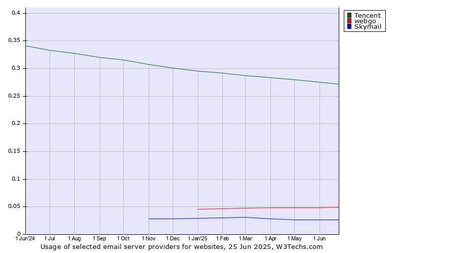 Historical trends in the usage of Tencent vs. webgo vs. Skymail