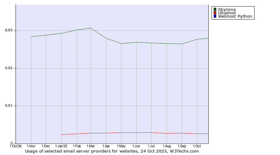 Historical trends in the usage of Skynova vs. UltaHost vs. Webhost Python