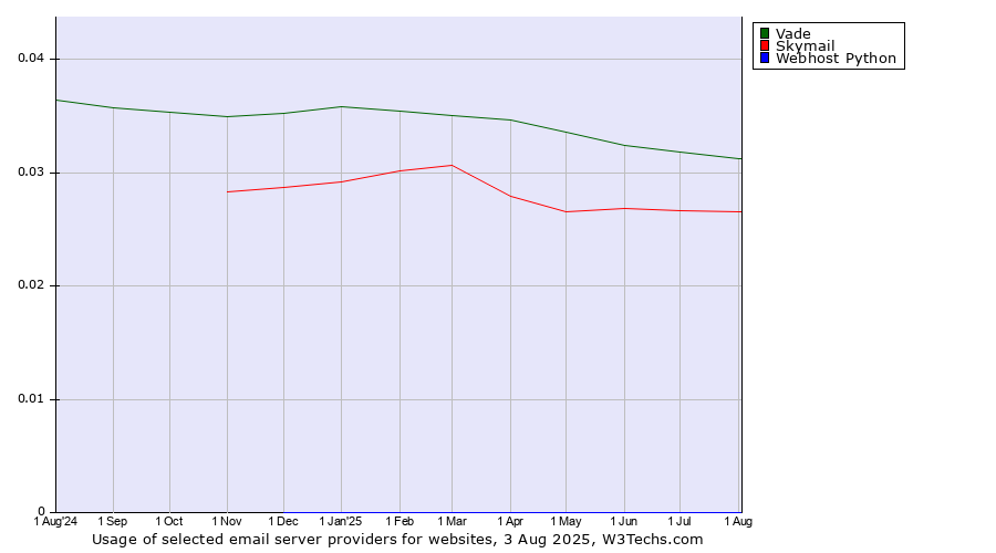 Historical trends in the usage of Vade vs. Skymail vs. Webhost Python