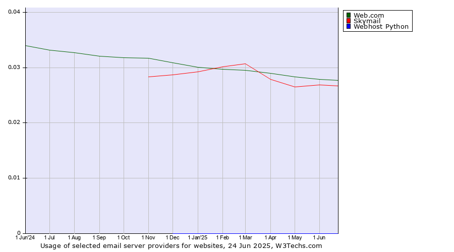 Historical trends in the usage of Web.com vs. Skymail vs. Webhost Python