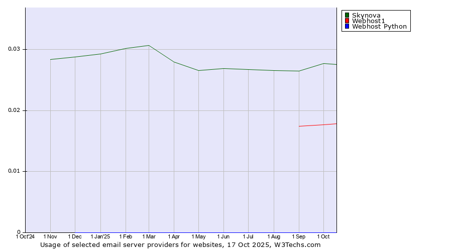 Historical trends in the usage of Skynova vs. Webhost1 vs. Webhost Python