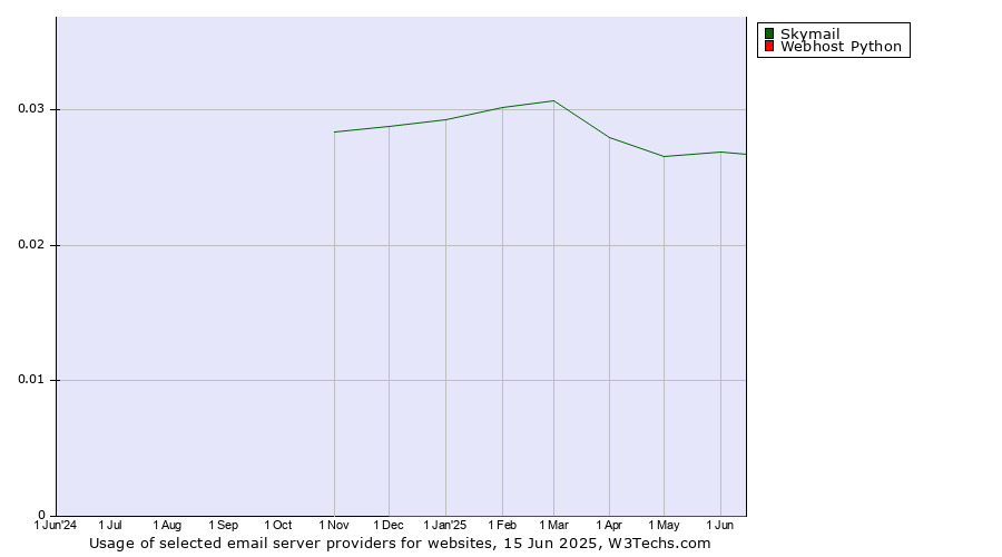 Historical trends in the usage of Skymail vs. Webhost Python