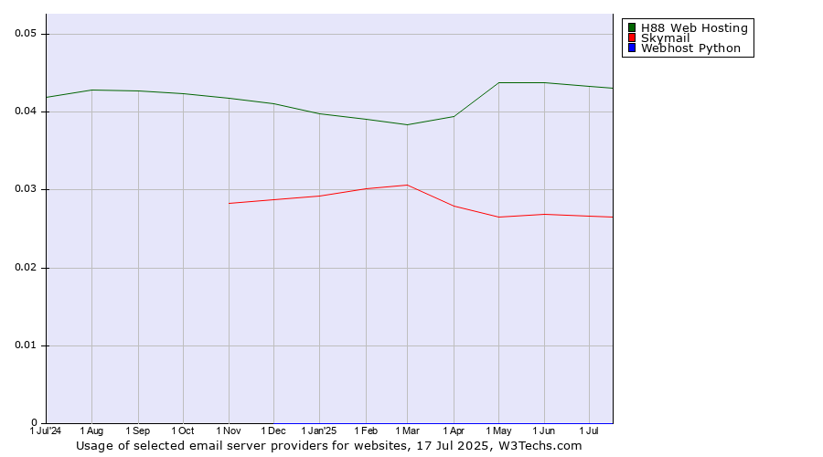 Historical trends in the usage of H88 Web Hosting vs. Skymail vs. Webhost Python