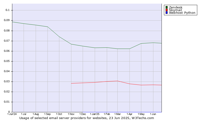 Historical trends in the usage of Zendesk vs. Skymail vs. Webhost Python